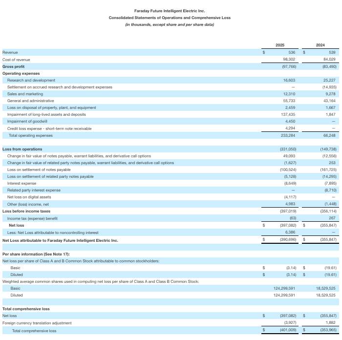 ff-announces-fourth-quarter-and-full-year-2025-financial-results-stockholders-eq